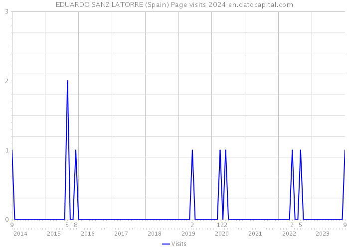 EDUARDO SANZ LATORRE (Spain) Page visits 2024 