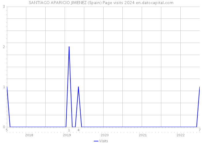 SANTIAGO APARICIO JIMENEZ (Spain) Page visits 2024 