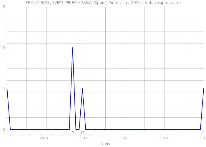 FRANCISCO JAVIER PEREZ ARANA (Spain) Page visits 2024 