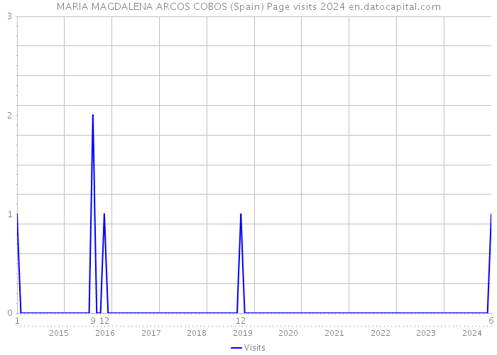 MARIA MAGDALENA ARCOS COBOS (Spain) Page visits 2024 