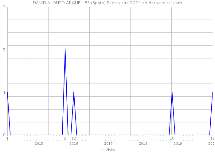 DAVID ALONSO ARGUELLES (Spain) Page visits 2024 