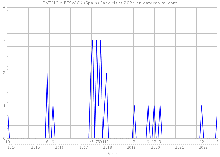 PATRICIA BESWICK (Spain) Page visits 2024 