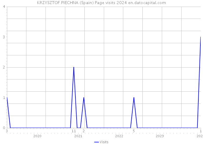 KRZYSZTOF PIECHNA (Spain) Page visits 2024 