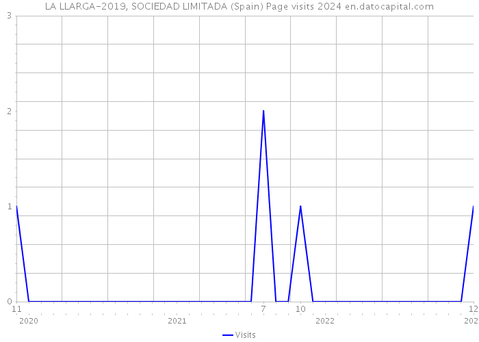 LA LLARGA-2019, SOCIEDAD LIMITADA (Spain) Page visits 2024 