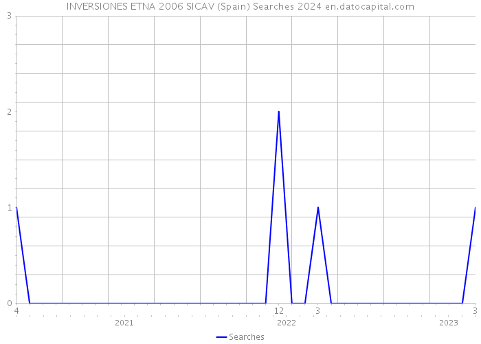 INVERSIONES ETNA 2006 SICAV (Spain) Searches 2024 