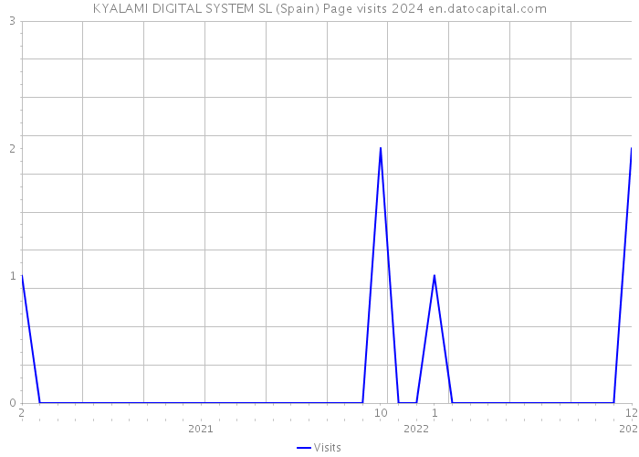 KYALAMI DIGITAL SYSTEM SL (Spain) Page visits 2024 