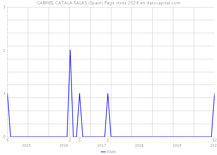 GABRIEL CATALA SALAS (Spain) Page visits 2024 
