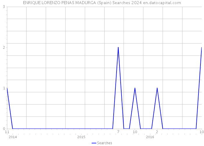 ENRIQUE LORENZO PENAS MADURGA (Spain) Searches 2024 