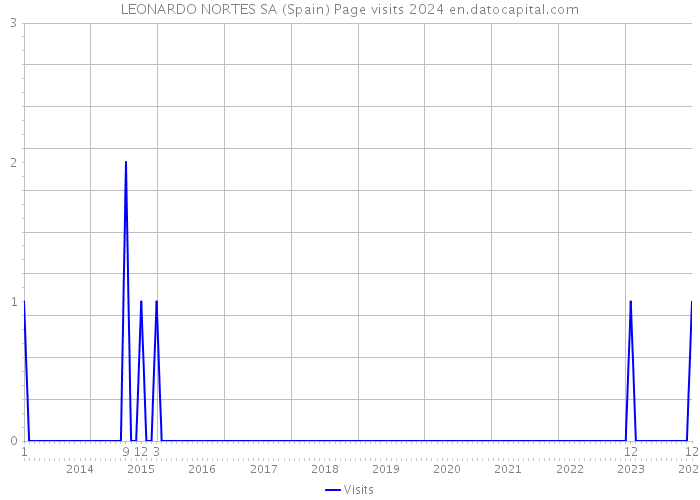 LEONARDO NORTES SA (Spain) Page visits 2024 