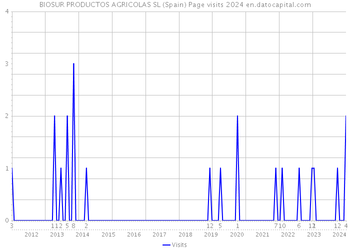BIOSUR PRODUCTOS AGRICOLAS SL (Spain) Page visits 2024 