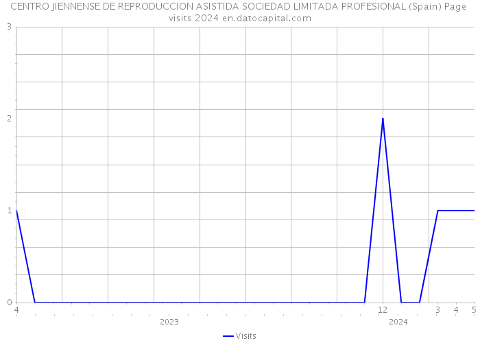 CENTRO JIENNENSE DE REPRODUCCION ASISTIDA SOCIEDAD LIMITADA PROFESIONAL (Spain) Page visits 2024 