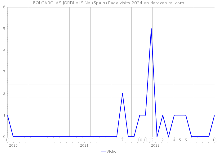 FOLGAROLAS JORDI ALSINA (Spain) Page visits 2024 