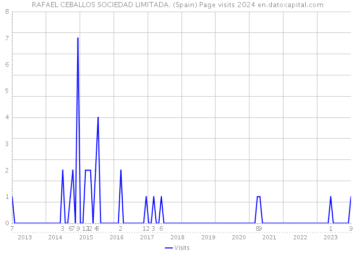 RAFAEL CEBALLOS SOCIEDAD LIMITADA. (Spain) Page visits 2024 