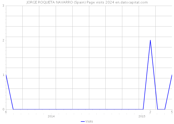 JORGE ROQUETA NAVARRO (Spain) Page visits 2024 