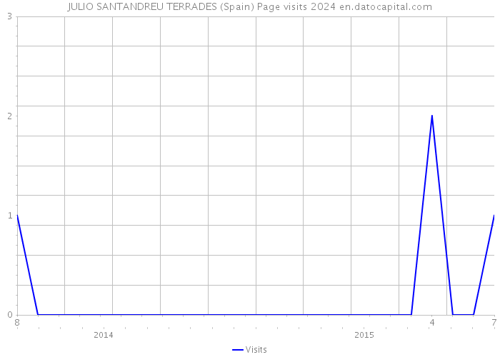 JULIO SANTANDREU TERRADES (Spain) Page visits 2024 
