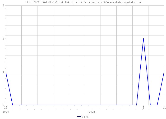 LORENZO GALVEZ VILLALBA (Spain) Page visits 2024 