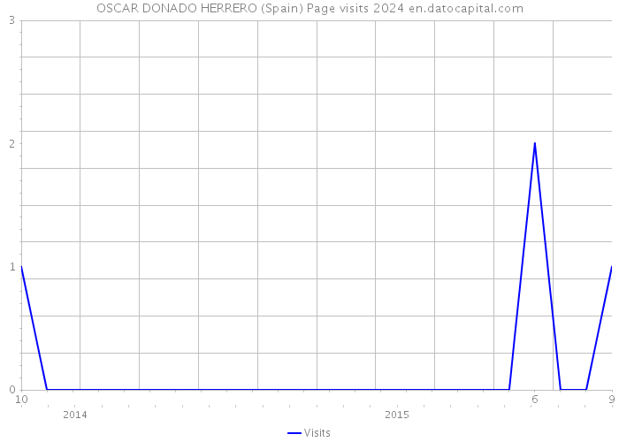 OSCAR DONADO HERRERO (Spain) Page visits 2024 
