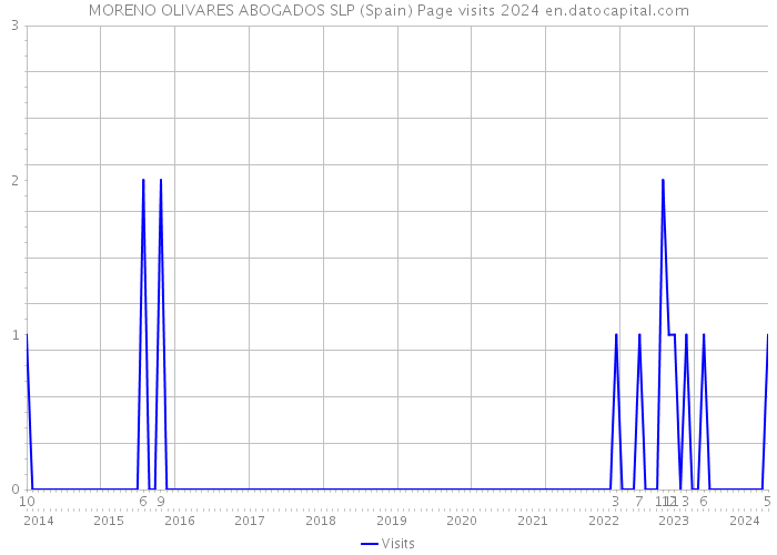 MORENO OLIVARES ABOGADOS SLP (Spain) Page visits 2024 