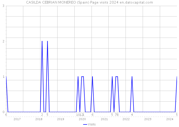 CASILDA CEBRIAN MONEREO (Spain) Page visits 2024 