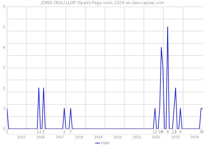 JORDI GRAU LLOP (Spain) Page visits 2024 