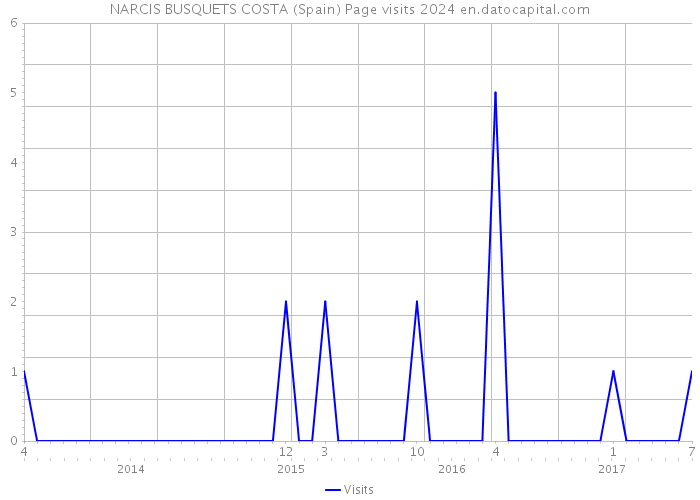 NARCIS BUSQUETS COSTA (Spain) Page visits 2024 