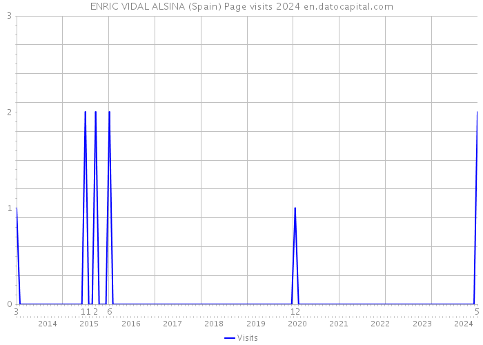 ENRIC VIDAL ALSINA (Spain) Page visits 2024 
