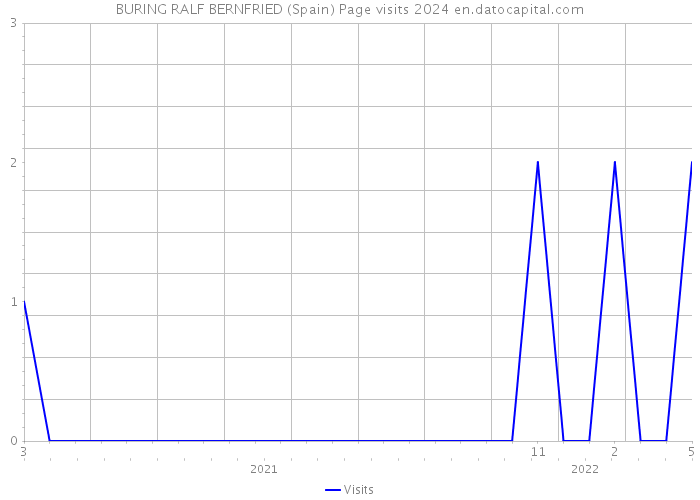 BURING RALF BERNFRIED (Spain) Page visits 2024 