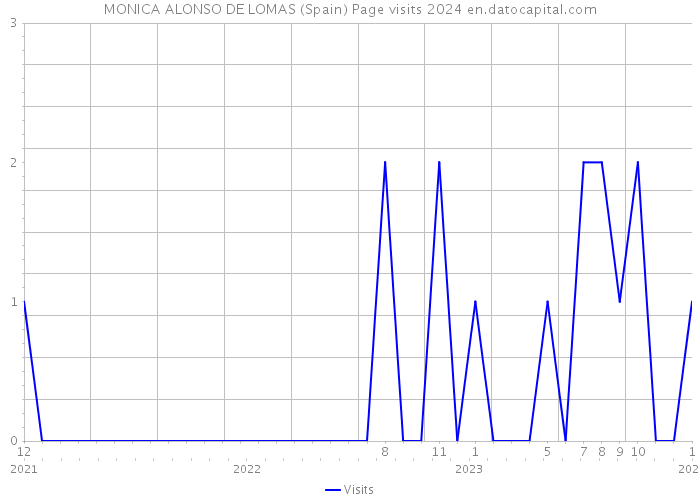 MONICA ALONSO DE LOMAS (Spain) Page visits 2024 