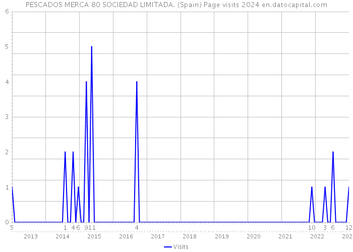 PESCADOS MERCA 80 SOCIEDAD LIMITADA. (Spain) Page visits 2024 