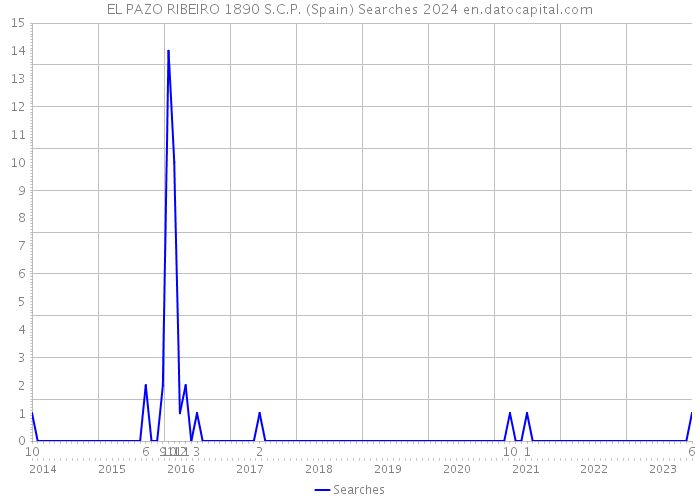 EL PAZO RIBEIRO 1890 S.C.P. (Spain) Searches 2024 