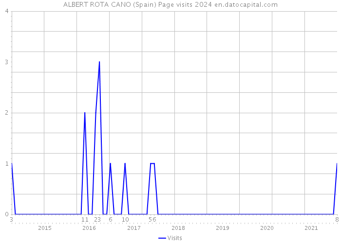 ALBERT ROTA CANO (Spain) Page visits 2024 