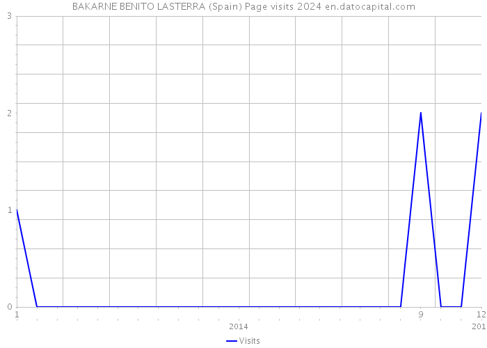 BAKARNE BENITO LASTERRA (Spain) Page visits 2024 