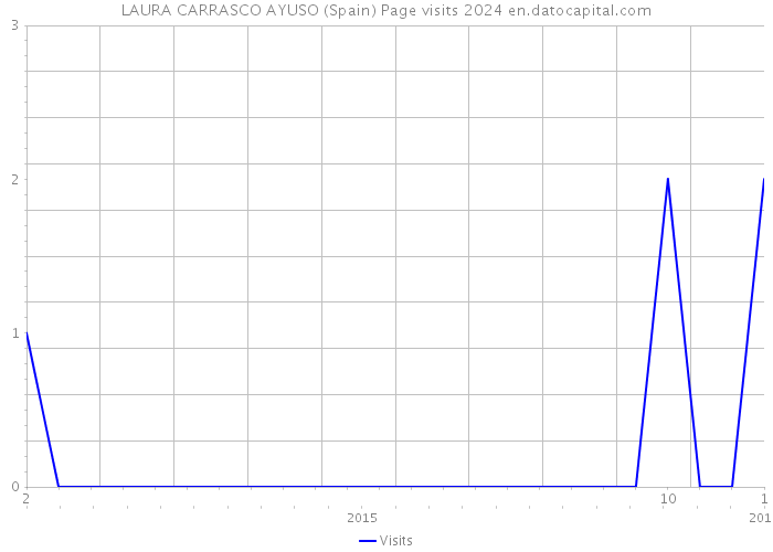 LAURA CARRASCO AYUSO (Spain) Page visits 2024 