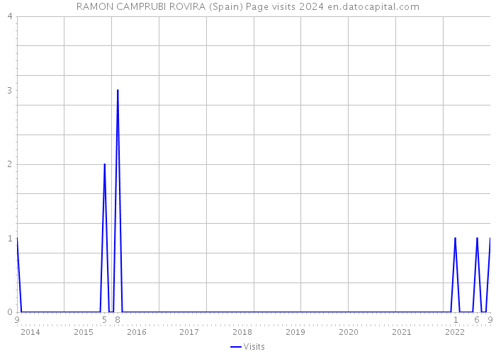 RAMON CAMPRUBI ROVIRA (Spain) Page visits 2024 
