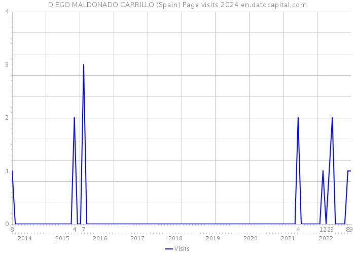 DIEGO MALDONADO CARRILLO (Spain) Page visits 2024 