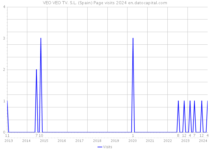 VEO VEO TV. S.L. (Spain) Page visits 2024 