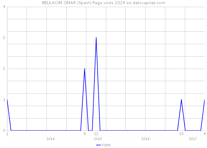 BELKACIM OMAR (Spain) Page visits 2024 