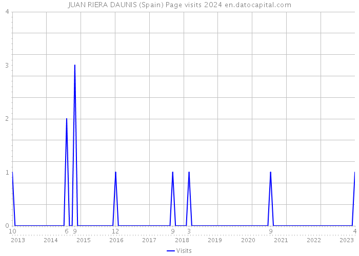 JUAN RIERA DAUNIS (Spain) Page visits 2024 