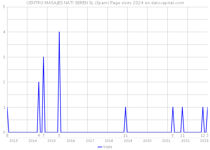 CENTRO MASAJES NATI SEREN SL (Spain) Page visits 2024 