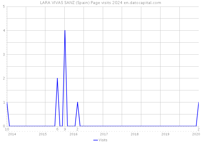 LARA VIVAS SANZ (Spain) Page visits 2024 