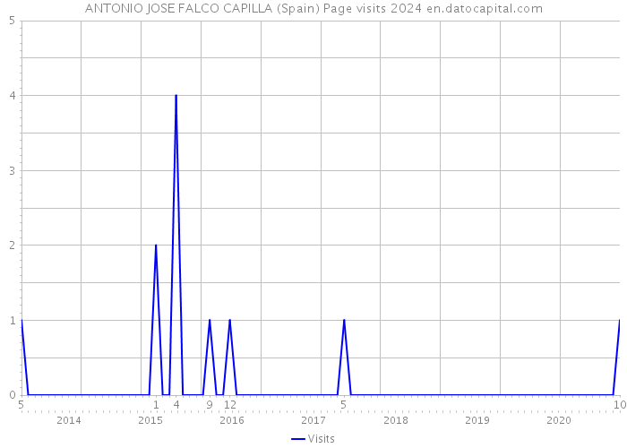 ANTONIO JOSE FALCO CAPILLA (Spain) Page visits 2024 