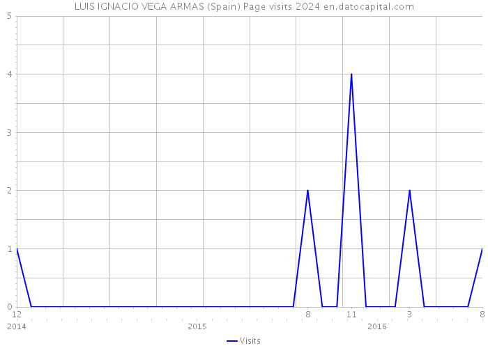 LUIS IGNACIO VEGA ARMAS (Spain) Page visits 2024 
