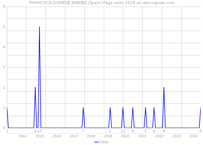 FRANCISCA DOMENE JIMENEZ (Spain) Page visits 2024 