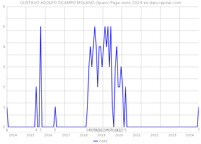 GUSTAVO ADOLFO OCAMPO MOLANO (Spain) Page visits 2024 