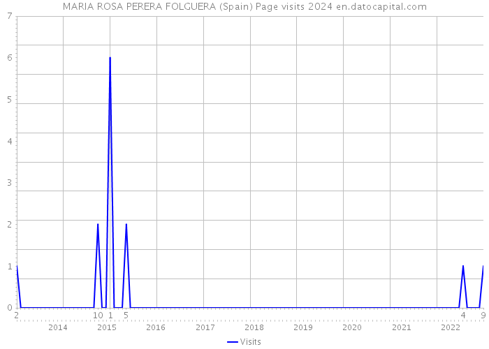 MARIA ROSA PERERA FOLGUERA (Spain) Page visits 2024 