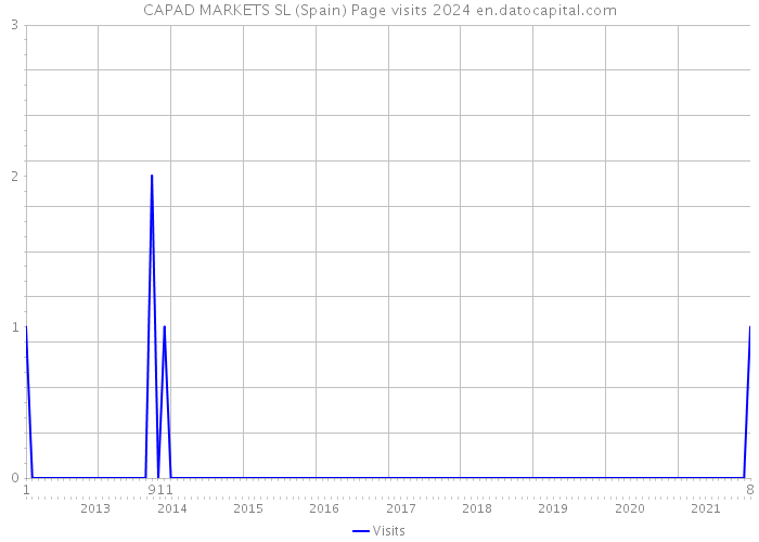 CAPAD MARKETS SL (Spain) Page visits 2024 