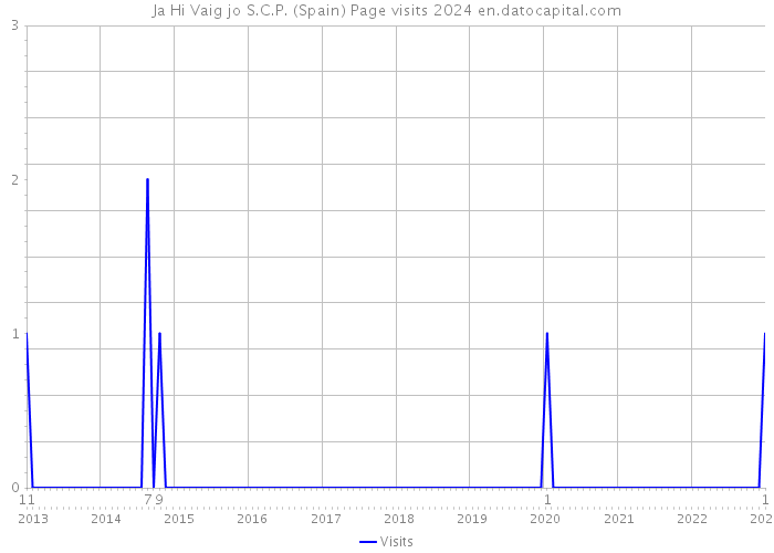 Ja Hi Vaig jo S.C.P. (Spain) Page visits 2024 