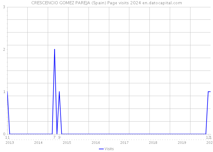 CRESCENCIO GOMEZ PAREJA (Spain) Page visits 2024 