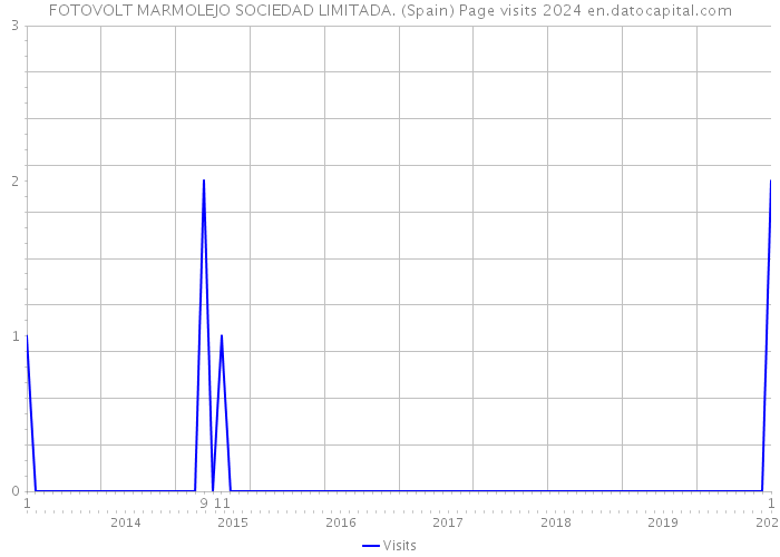 FOTOVOLT MARMOLEJO SOCIEDAD LIMITADA. (Spain) Page visits 2024 