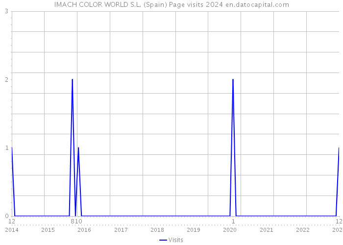 IMACH COLOR WORLD S.L. (Spain) Page visits 2024 